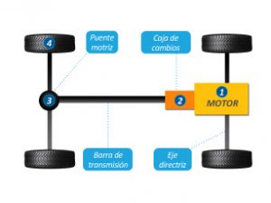 Esquema de la transmisión de un vehículo